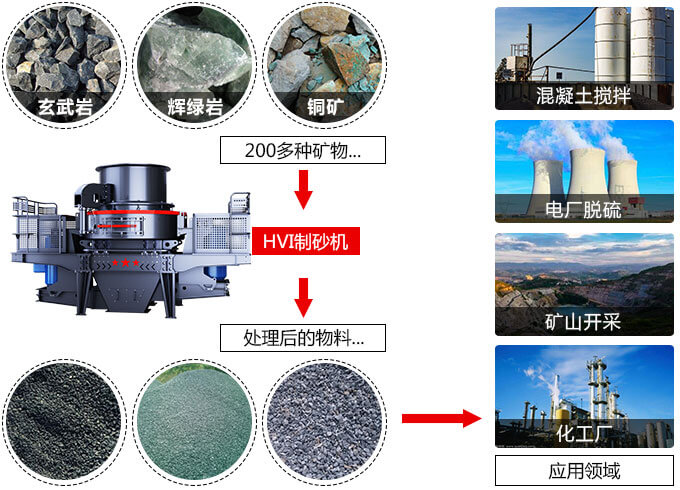 春風(fēng)得意意氣風(fēng)發(fā)，HVI制砂機(jī)