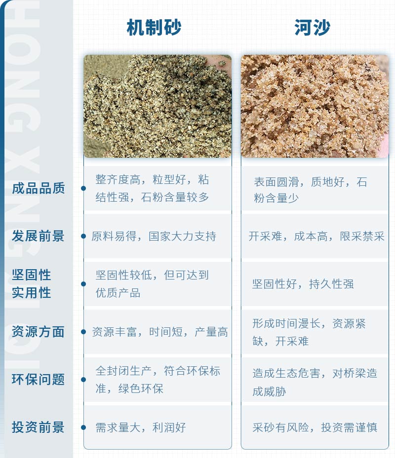 機(jī)制砂和河沙拌制混凝土哪個(gè)好？哪款設(shè)備制砂效果好？