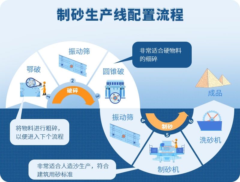 時(shí)產(chǎn)100噸制砂生產(chǎn)線如何配置？需要注意哪些方面？
