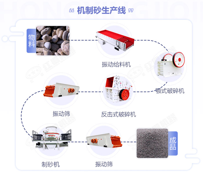 江西嚴(yán)格規(guī)范機(jī)制砂生產(chǎn)規(guī)模,年產(chǎn)50萬(wàn)噸的砂石生產(chǎn)線如何配置設(shè)備？